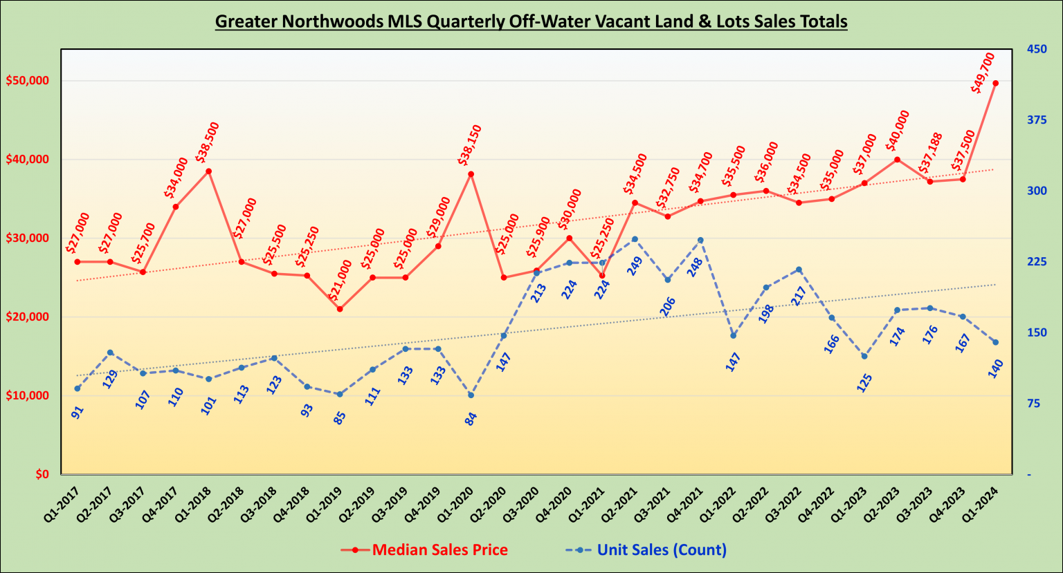 GNMLS_OffWater_Land_Totals
