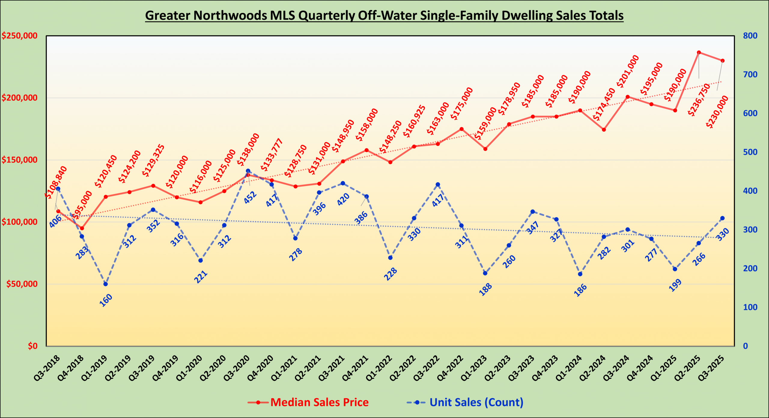 GNMLS_OffWater_SFD_Totals GNMLS_OffWater_SFD_Totals