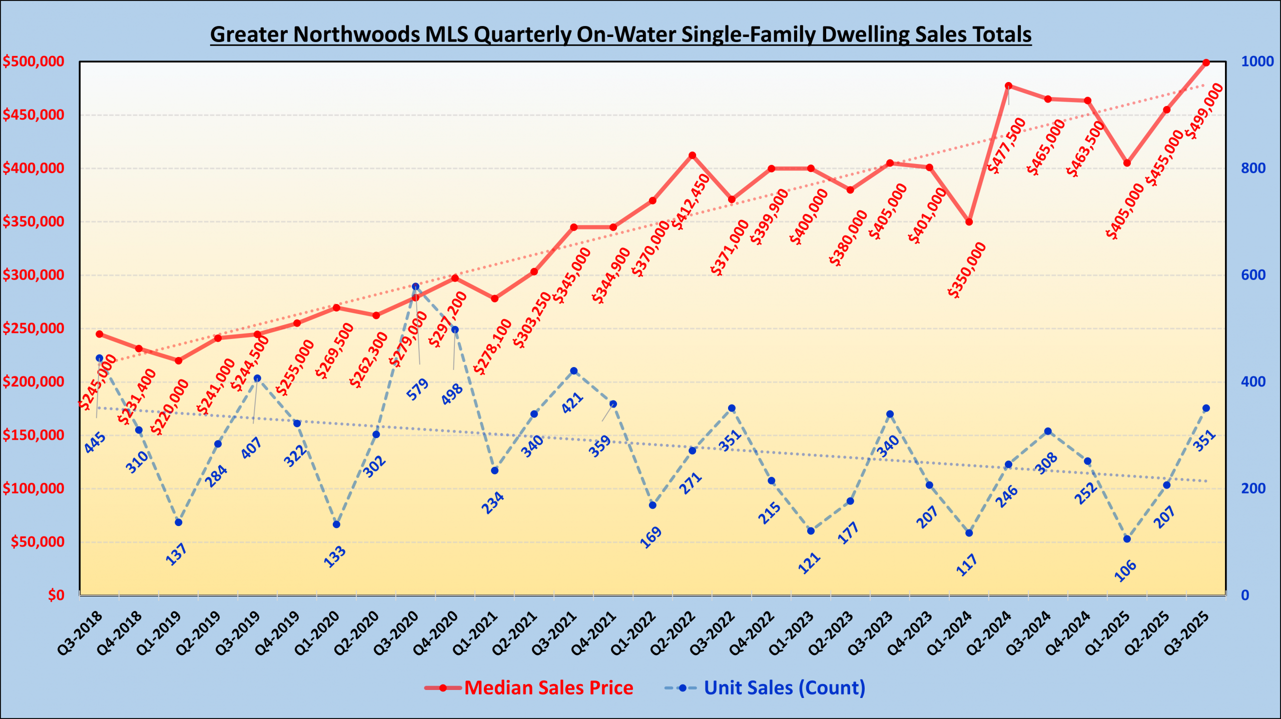 GNMLS_OnWater_SFD_Totals GNMLS_OnWater_SFD_Totals