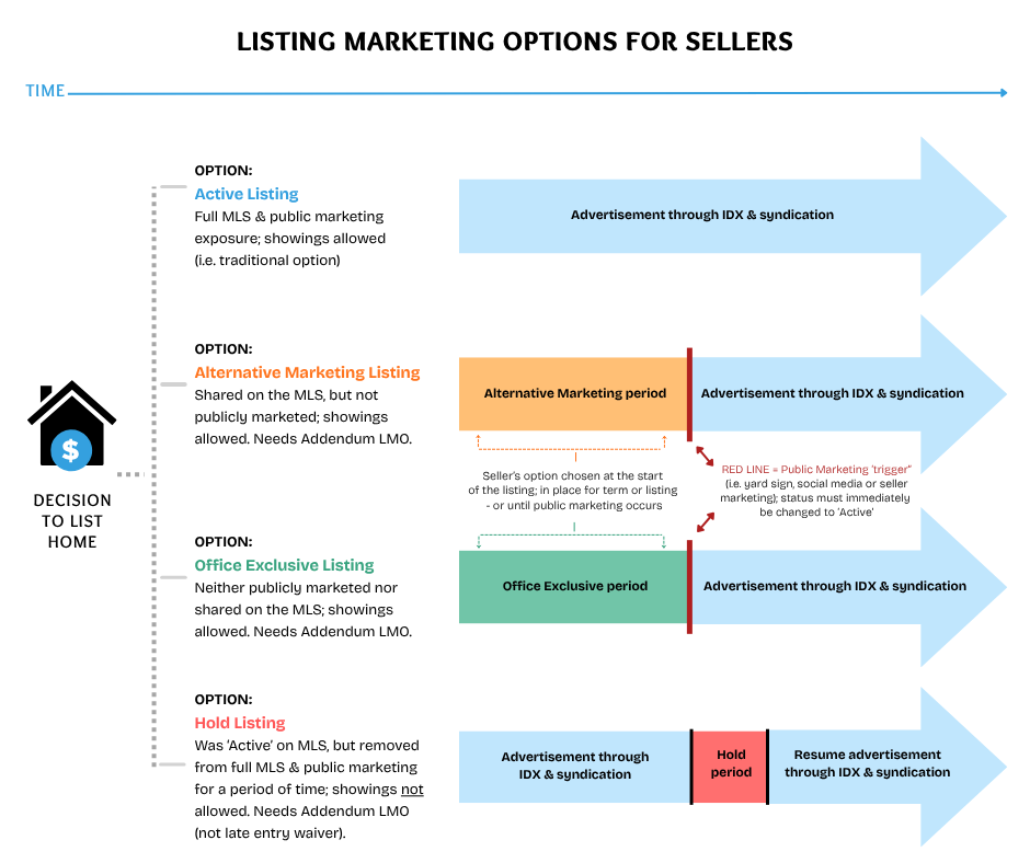 Listing Marketing Options for Sellers