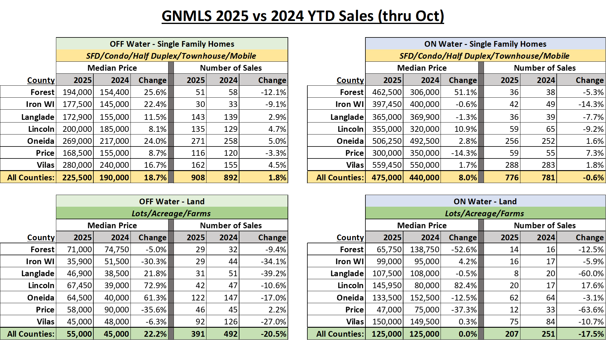 GNMLS_YTD_Oct2025