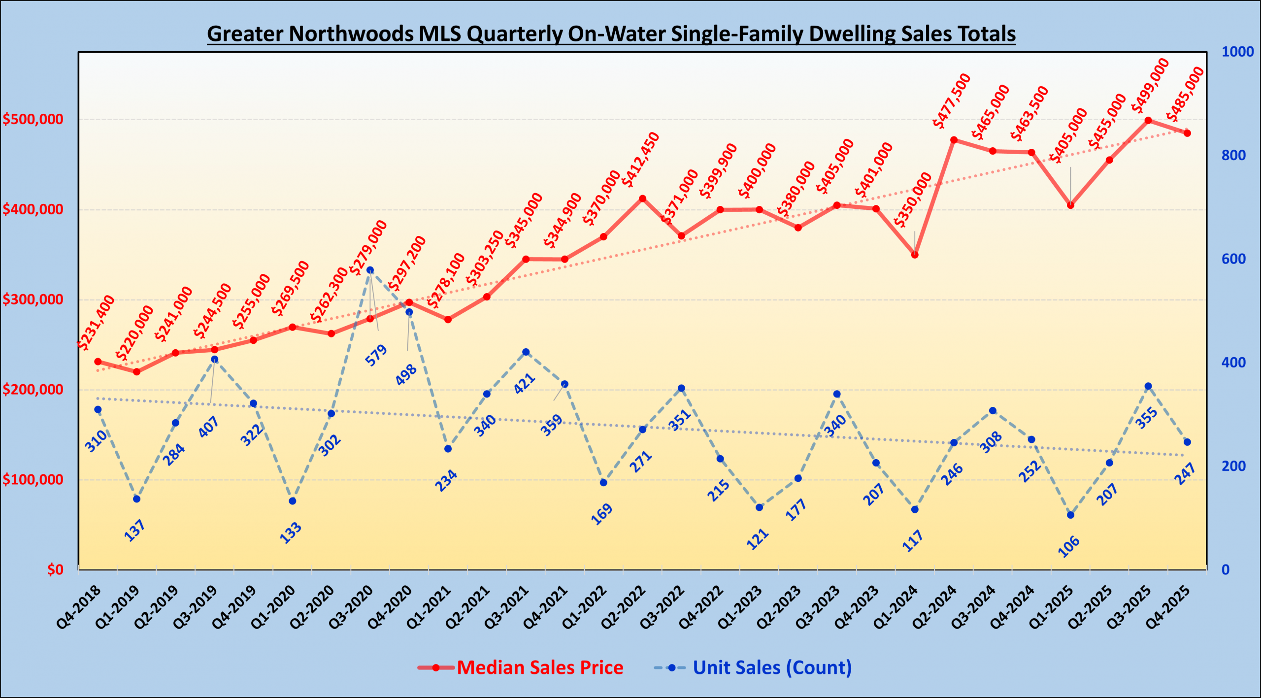 GNMLS_OnWater_SFH_Totals