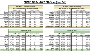 GNMLS_YTD_Feb2026