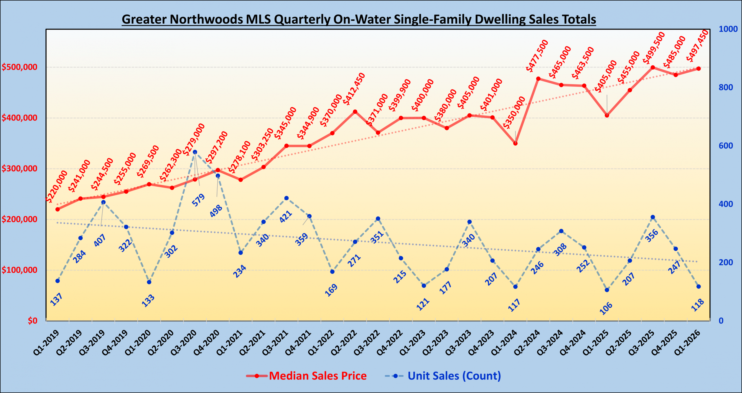 GNMLS_OnWater_SFH_Totals