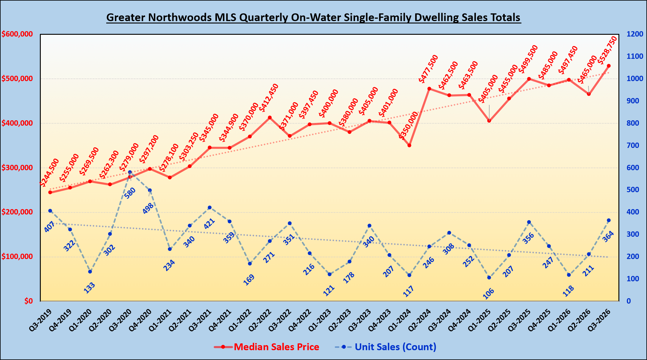 GNMLS_OnWater_SFH_Totals
